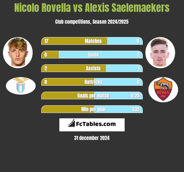 Nicolo Rovella vs Alexis Saelemaekers h2h player stats