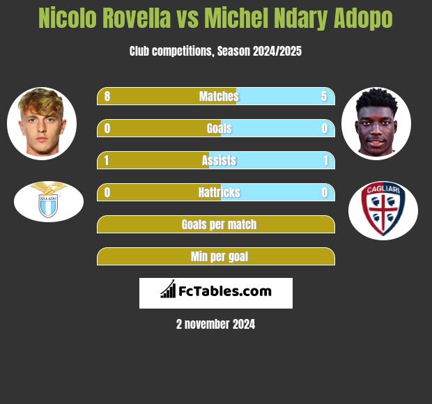 Nicolo Rovella vs Michel Ndary Adopo h2h player stats