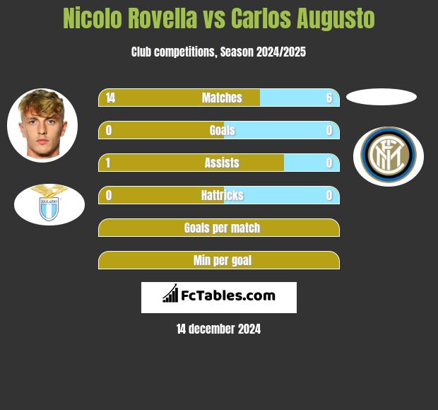 Nicolo Rovella vs Carlos Augusto h2h player stats