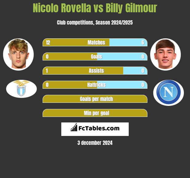 Nicolo Rovella vs Billy Gilmour h2h player stats