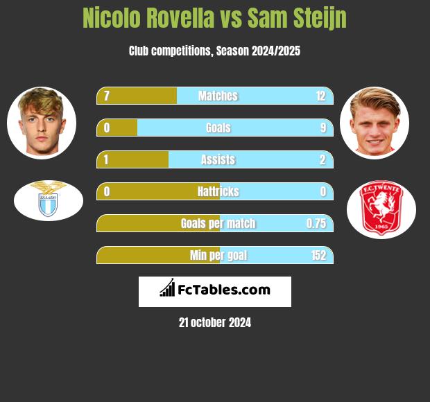 Nicolo Rovella vs Sam Steijn h2h player stats