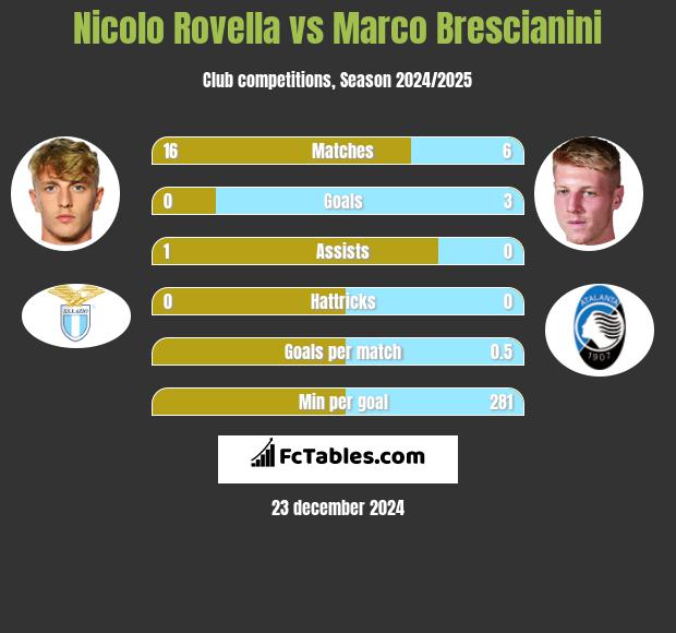 Nicolo Rovella vs Marco Brescianini h2h player stats