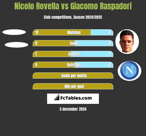 Nicolo Rovella vs Giacomo Raspadori h2h player stats