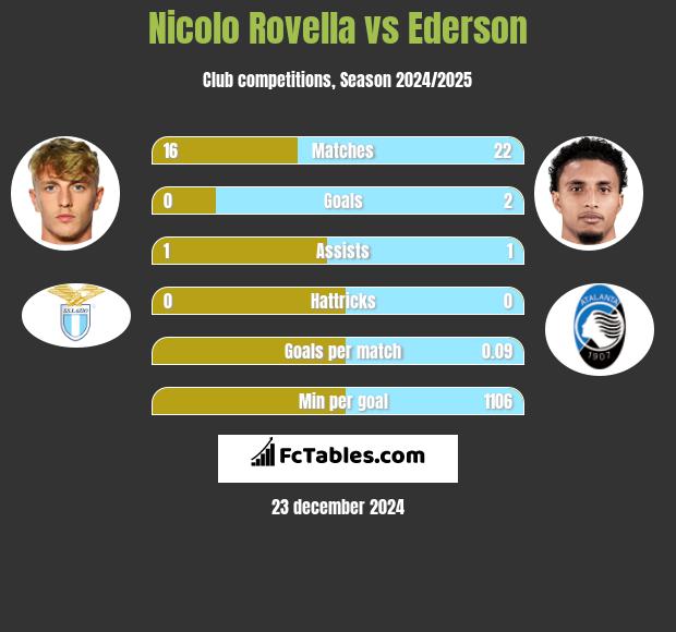 Nicolo Rovella vs Ederson h2h player stats