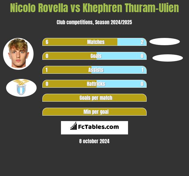 Nicolo Rovella vs Khephren Thuram-Ulien h2h player stats