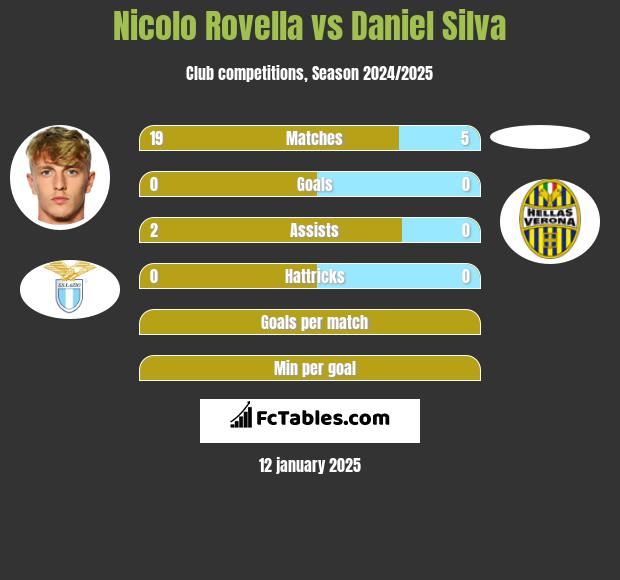 Nicolo Rovella vs Daniel Silva h2h player stats