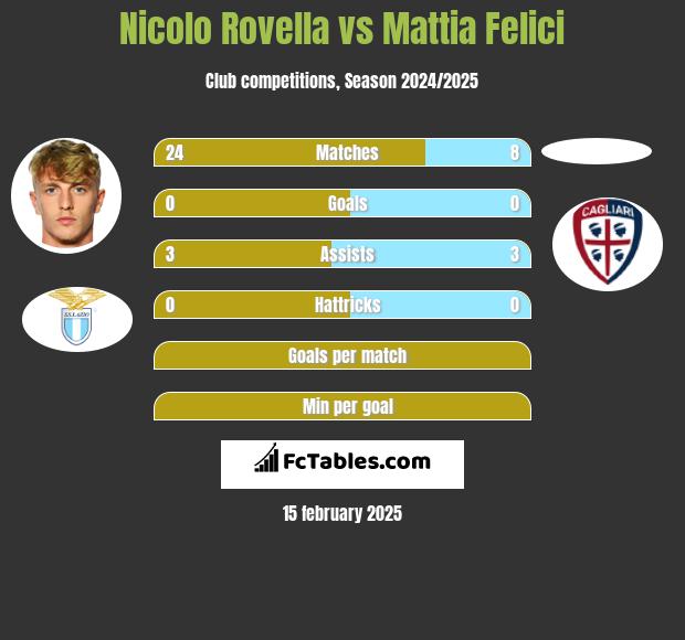 Nicolo Rovella vs Mattia Felici h2h player stats