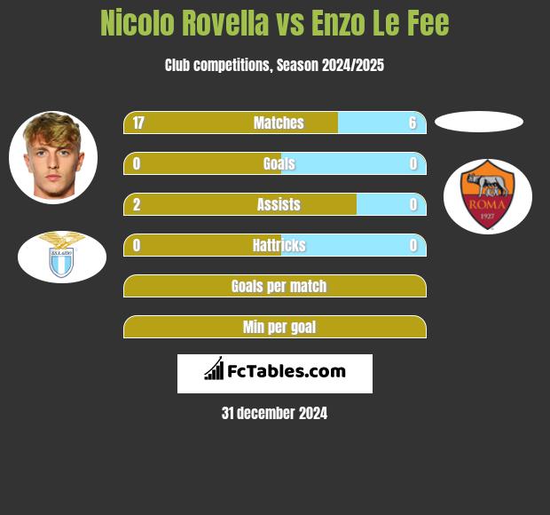 Nicolo Rovella vs Enzo Le Fee h2h player stats