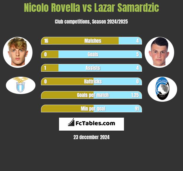 Nicolo Rovella vs Lazar Samardzic h2h player stats