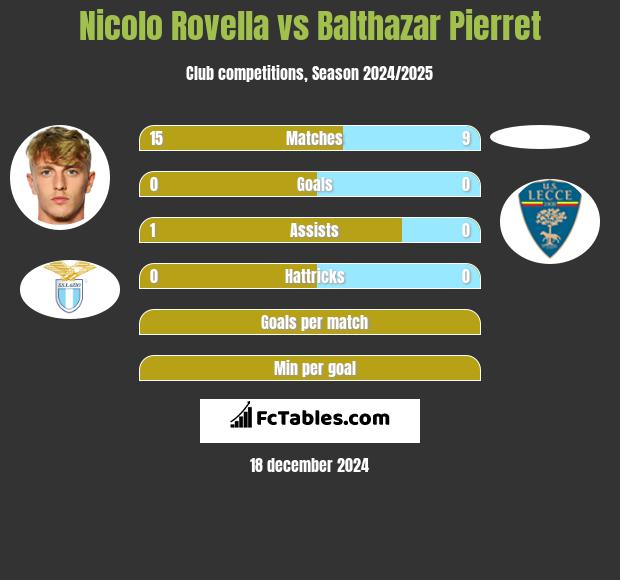 Nicolo Rovella vs Balthazar Pierret h2h player stats