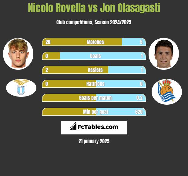 Nicolo Rovella vs Jon Olasagasti h2h player stats