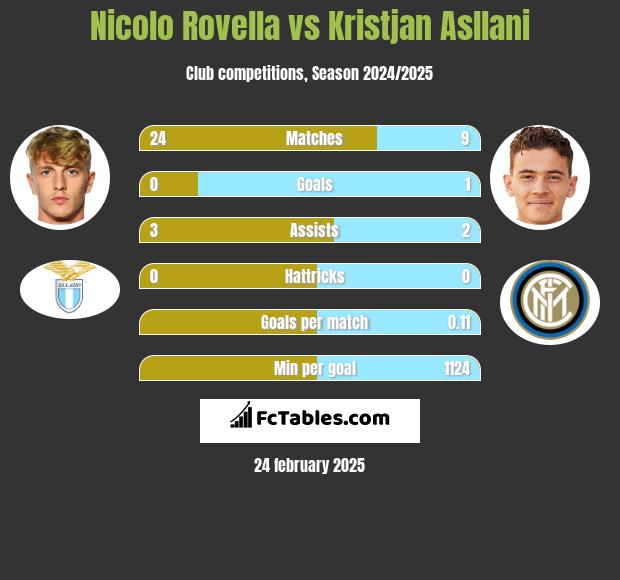 Nicolo Rovella vs Kristjan Asllani h2h player stats