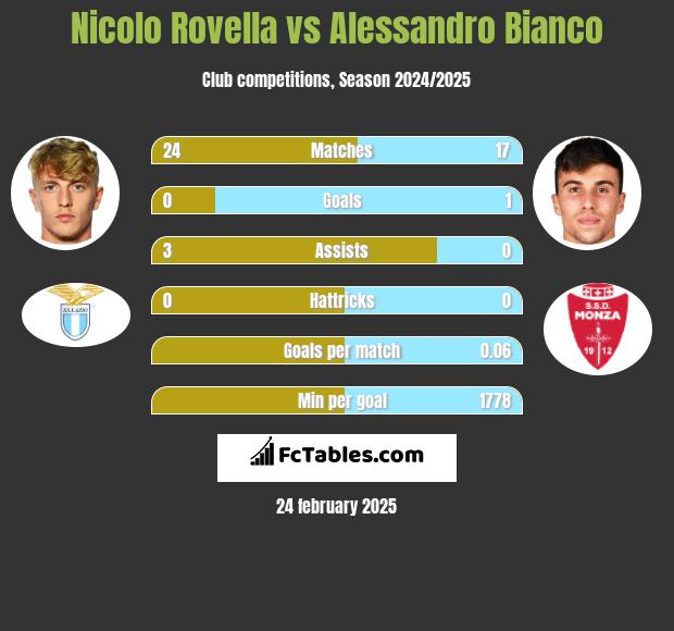 Nicolo Rovella vs Alessandro Bianco h2h player stats