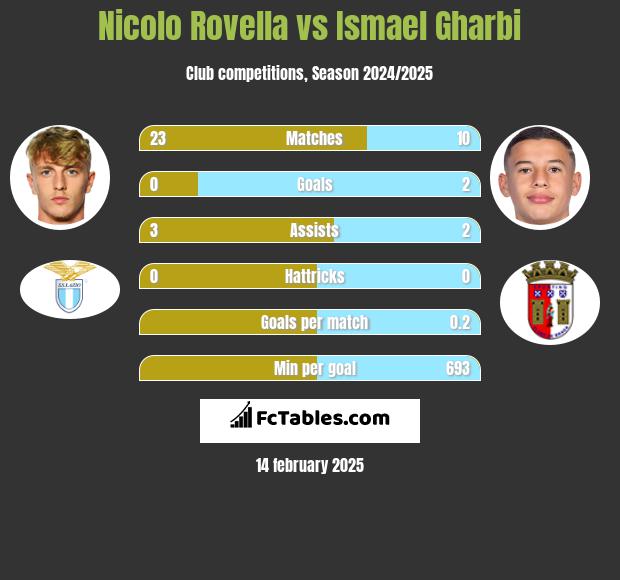 Nicolo Rovella vs Ismael Gharbi h2h player stats