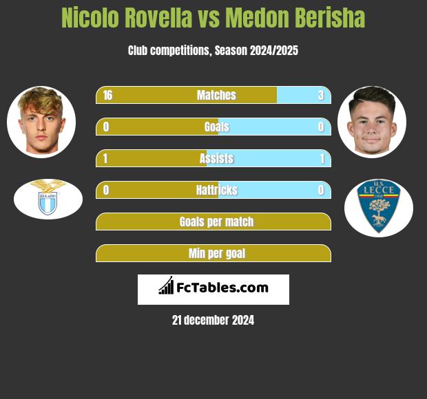 Nicolo Rovella vs Medon Berisha h2h player stats