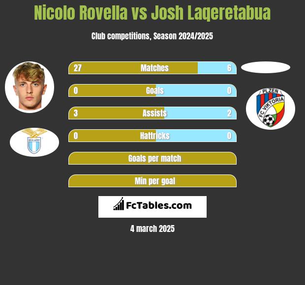 Nicolo Rovella vs Josh Laqeretabua h2h player stats