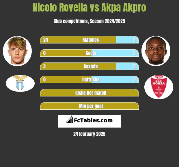 Nicolo Rovella vs Akpa Akpro h2h player stats