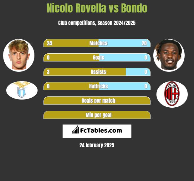 Nicolo Rovella vs Bondo h2h player stats