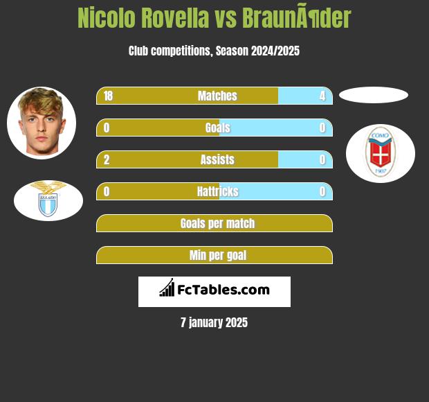 Nicolo Rovella vs BraunÃ¶der h2h player stats