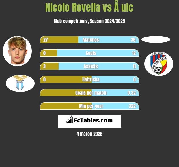 Nicolo Rovella vs Å ulc h2h player stats