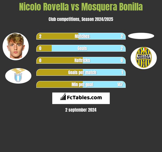 Nicolo Rovella vs Mosquera Bonilla h2h player stats