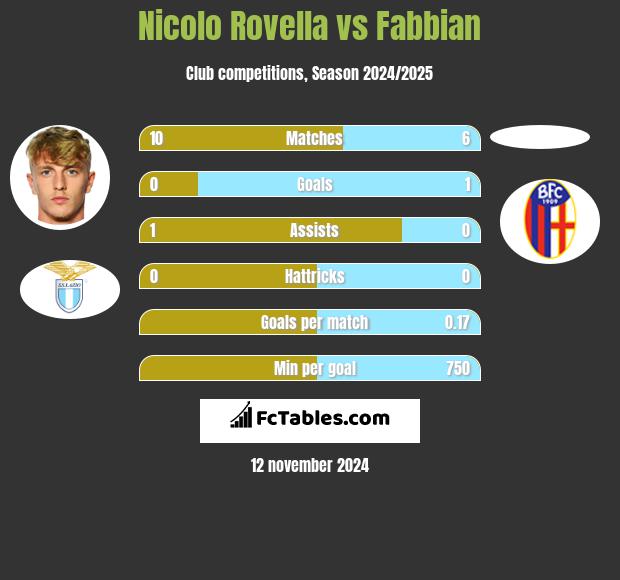 Nicolo Rovella vs Fabbian h2h player stats