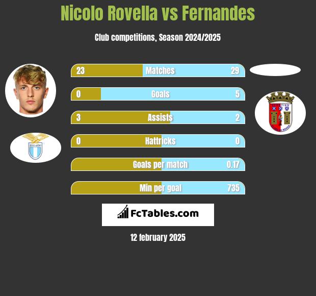 Nicolo Rovella vs Fernandes h2h player stats