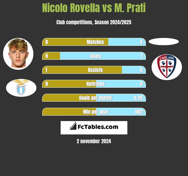 Nicolo Rovella vs M. Prati h2h player stats