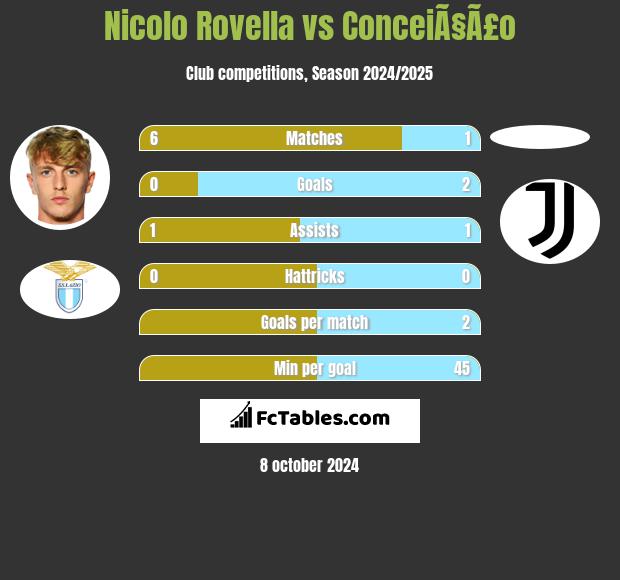 Nicolo Rovella vs ConceiÃ§Ã£o h2h player stats