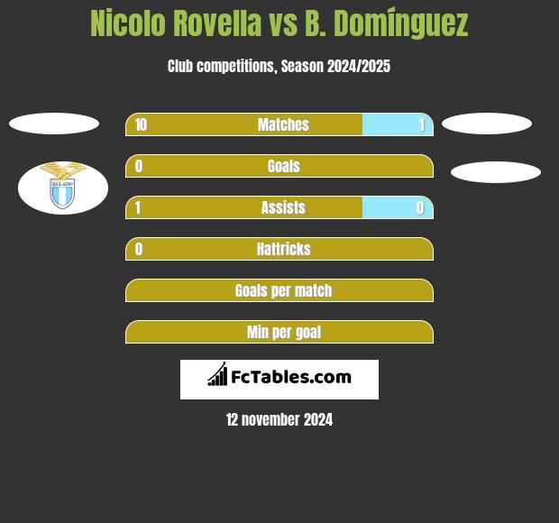 Nicolo Rovella vs B. Domínguez h2h player stats