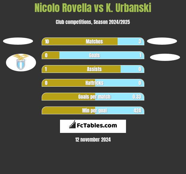 Nicolo Rovella vs K. Urbanski h2h player stats