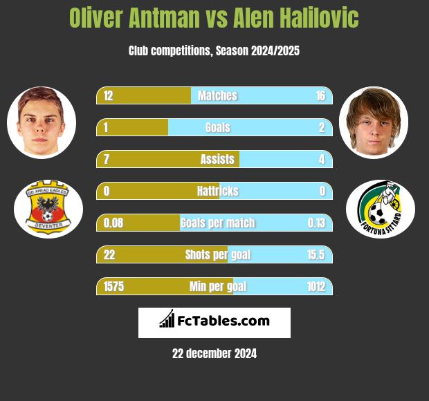 Oliver Antman vs Alen Halilovic h2h player stats