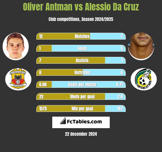 Oliver Antman vs Alessio Da Cruz h2h player stats