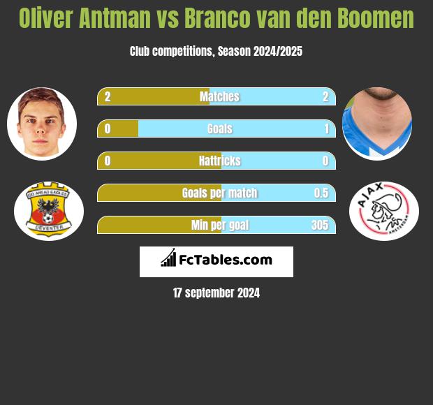 Oliver Antman vs Branco van den Boomen h2h player stats