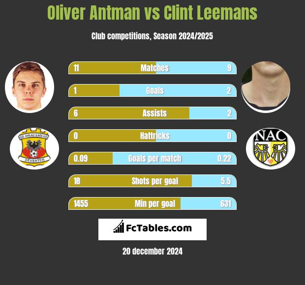 Oliver Antman vs Clint Leemans h2h player stats