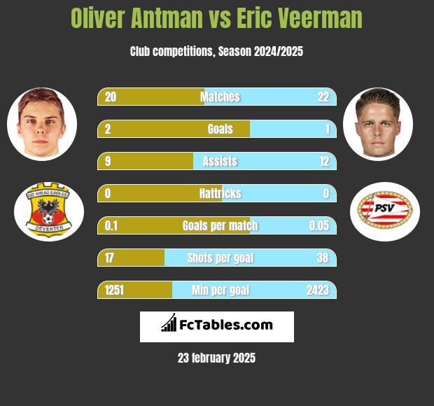 Oliver Antman vs Eric Veerman h2h player stats