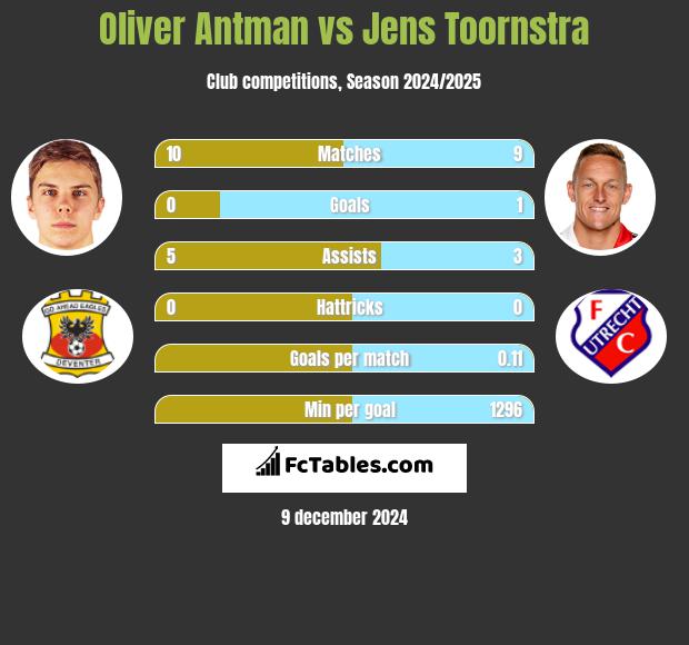 Oliver Antman vs Jens Toornstra h2h player stats