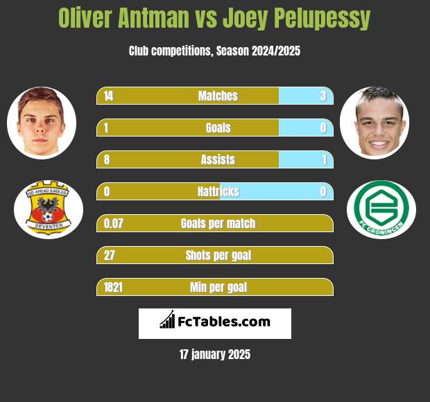 Oliver Antman vs Joey Pelupessy h2h player stats