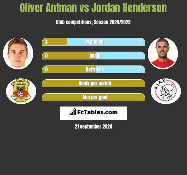 Oliver Antman vs Jordan Henderson h2h player stats