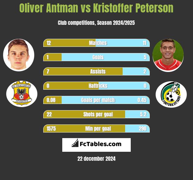 Oliver Antman vs Kristoffer Peterson h2h player stats