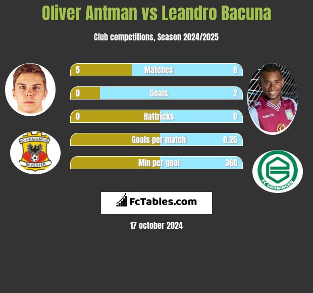 Oliver Antman vs Leandro Bacuna h2h player stats