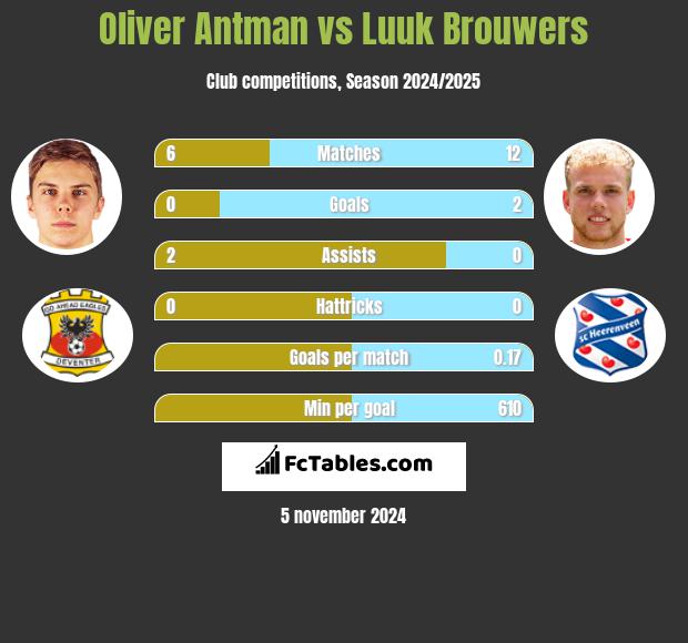 Oliver Antman vs Luuk Brouwers h2h player stats