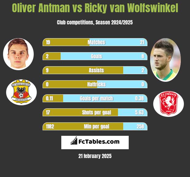 Oliver Antman vs Ricky van Wolfswinkel h2h player stats