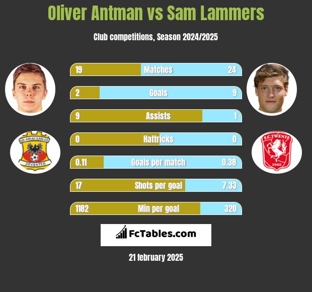 Oliver Antman vs Sam Lammers h2h player stats