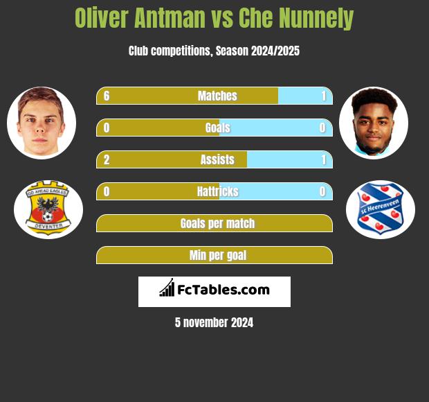 Oliver Antman vs Che Nunnely h2h player stats