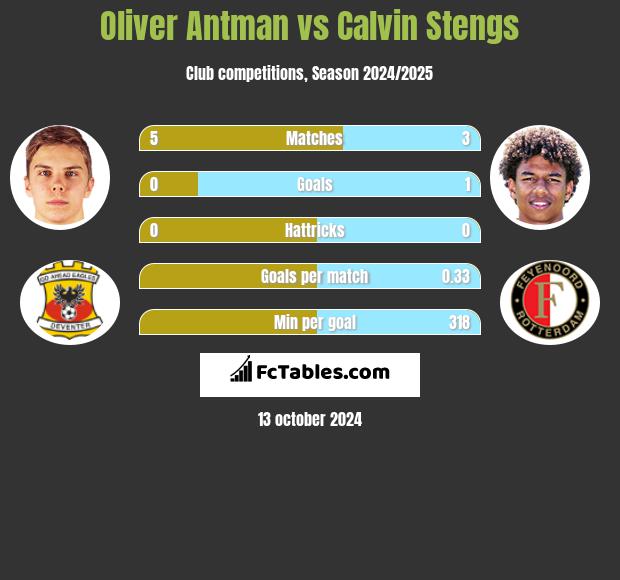 Oliver Antman vs Calvin Stengs h2h player stats