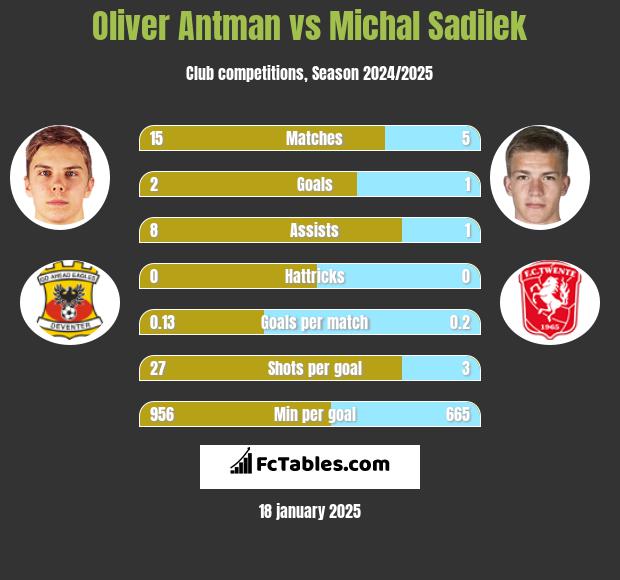 Oliver Antman vs Michal Sadilek h2h player stats