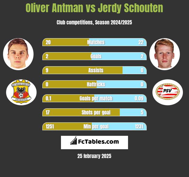 Oliver Antman vs Jerdy Schouten h2h player stats