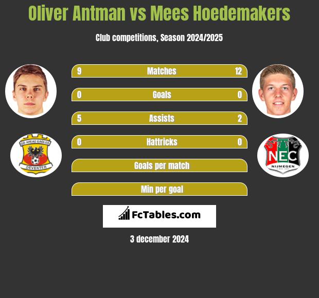 Oliver Antman vs Mees Hoedemakers h2h player stats