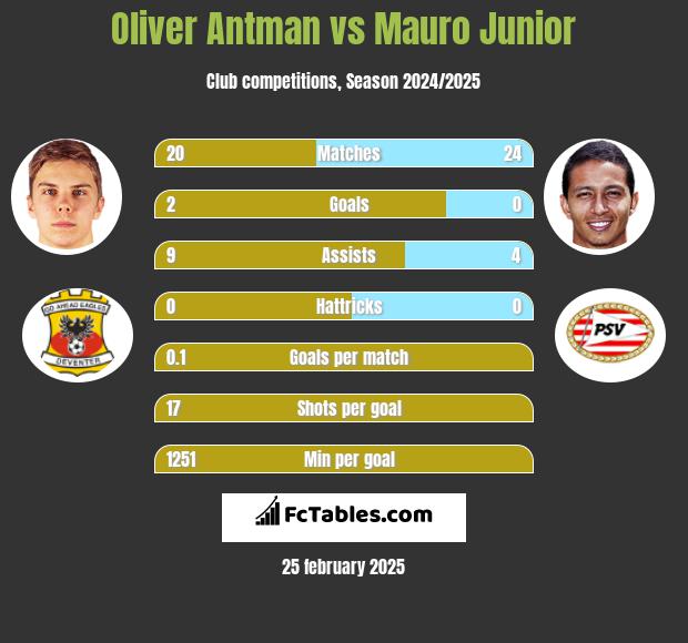 Oliver Antman vs Mauro Junior h2h player stats